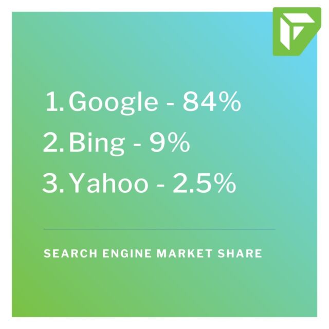 🌀TRIVIA 🌀

What search engines hold the most power online? Google. (you are probably saying, ""duh"")

Who are the major players, and what kind of market split are we talking?
Google - 84%
Bing - 9%
Yahoo - 2.5%
All of the other search engines, collectively, hold around 4.5%.

Figure out how to make those major players work for you. We can help.