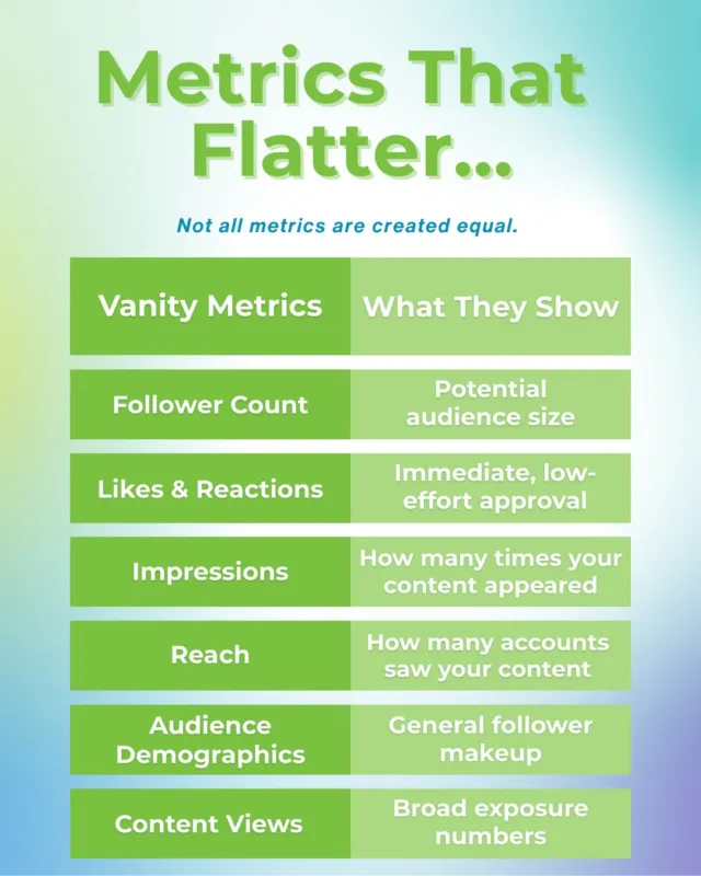 Do you find yourself getting caught up on the number of followers you have and how many views your posts get? You're not alone. 

These numbers are commonly called "vanity metrics," and while they can give us a surface-level idea of overall performance, it's time to dig a little deeper. 

Common vanity metrics:
💚 Follower Count
💚 Likes & Reactions
💚 Impressions/Views
💚 Reach

Metrics to focus on:
✅ Engagement Rate
✅ Saves & Shares
✅ Click-Through-Rate (CTR)
✅ Follower Quality
✅ Conversion Actions

These metrics let us know what's working and creating real results. 

Learn more about the power of these metrics - link in bio.
